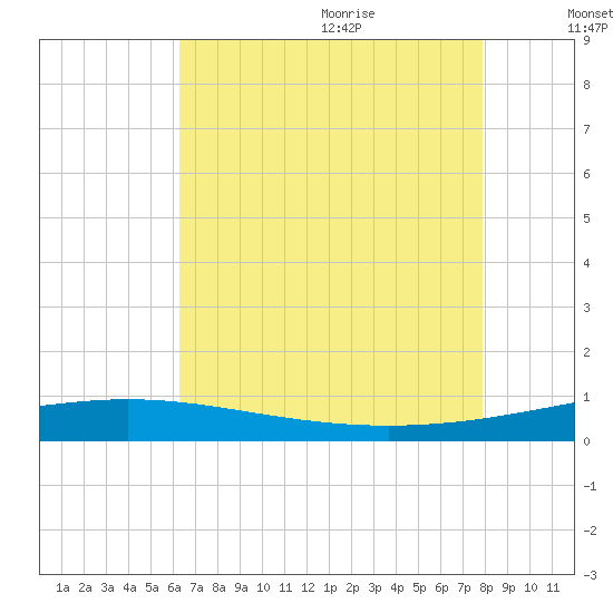 Grand Isle tide chart for Thursday, July 31, 2025