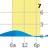 Grand Isle tide chart for Monday, July 7, 2025