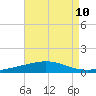 Grand Isle tide chart for Sunday, August 10, 2025