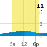Grand Isle tide chart for Monday, August 11, 2025