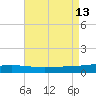 Grand Isle tide chart for Wednesday, August 13, 2025