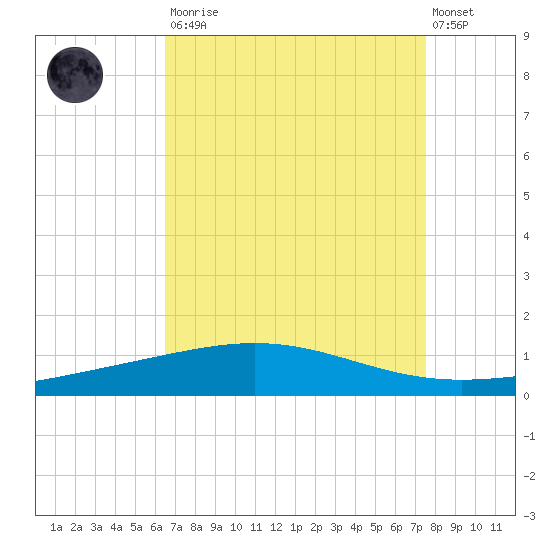 Grand Isle tide chart for Saturday, August 23, 2025