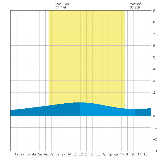Grand Isle tide chart for Sunday, August 24, 2025