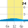 Grand Isle tide chart for Sunday, August 24, 2025