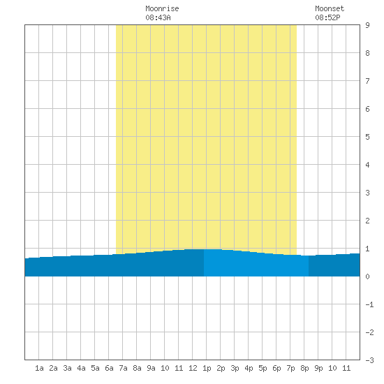 Grand Isle tide chart for Monday, August 25, 2025