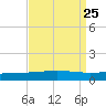 Grand Isle tide chart for Monday, August 25, 2025