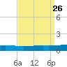 Grand Isle tide chart for Tuesday, August 26, 2025