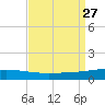 Grand Isle tide chart for Wednesday, August 27, 2025