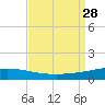Grand Isle tide chart for Thursday, August 28, 2025