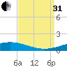 Grand Isle tide chart for Sunday, August 31, 2025