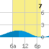 Grand Isle tide chart for Thursday, August 7, 2025