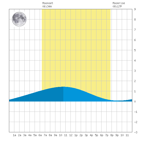 Grand Isle tide chart for Saturday, August 9, 2025