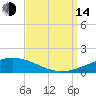 Grand Isle tide chart for Sunday, September 14, 2025