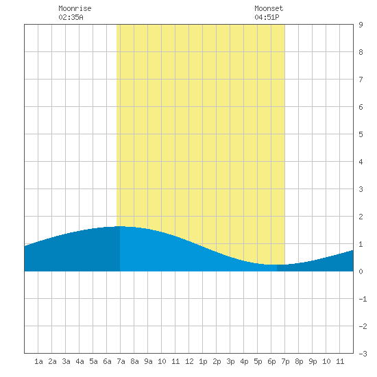 Grand Isle tide chart for Wednesday, September 17, 2025