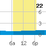 Grand Isle tide chart for Monday, September 22, 2025