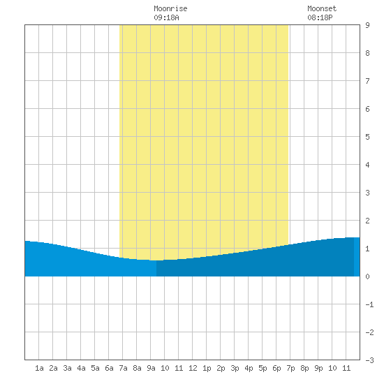 Grand Isle tide chart for Wednesday, September 24, 2025