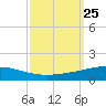 Grand Isle tide chart for Thursday, September 25, 2025