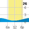 Grand Isle tide chart for Friday, September 26, 2025