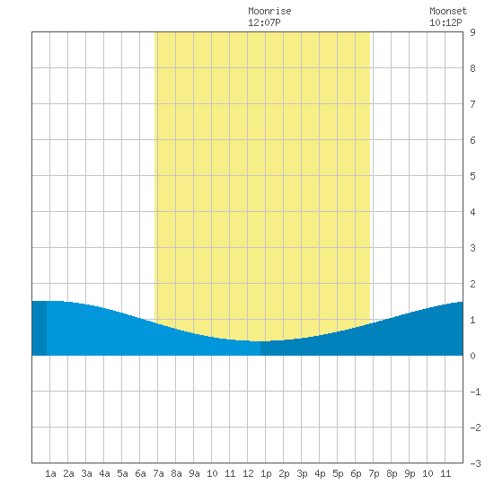 Grand Isle tide chart for Saturday, September 27, 2025