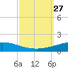 Grand Isle tide chart for Saturday, September 27, 2025