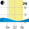 Grand Isle tide chart for Monday, September 29, 2025