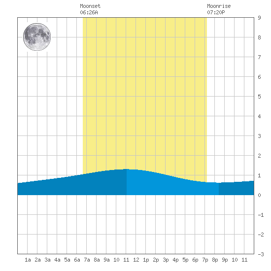 Grand Isle tide chart for Sunday, September 7, 2025