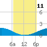Grand Isle tide chart for Saturday, October 11, 2025