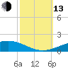 Grand Isle tide chart for Monday, October 13, 2025