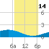 Grand Isle tide chart for Tuesday, October 14, 2025