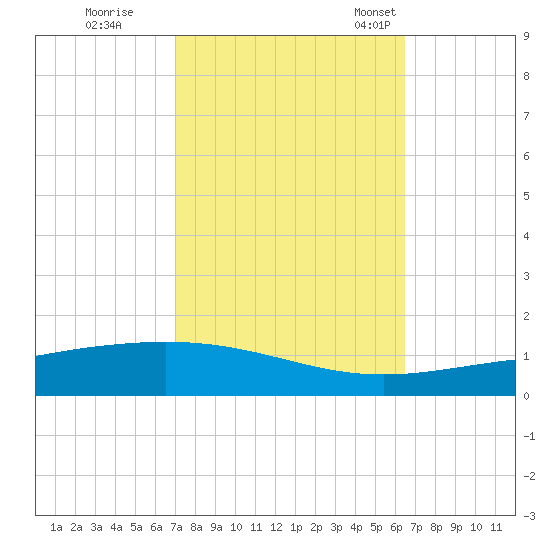 Grand Isle tide chart for Thursday, October 16, 2025