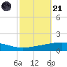 Grand Isle tide chart for Tuesday, October 21, 2025
