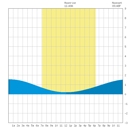 Grand Isle tide chart for Sunday, October 26, 2025