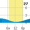 Grand Isle tide chart for Monday, October 27, 2025