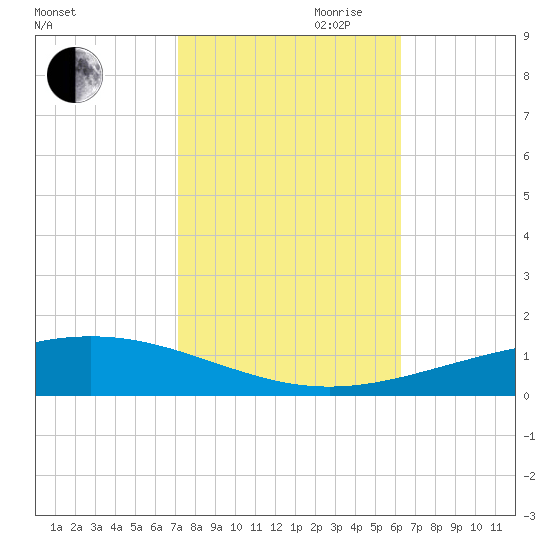 Grand Isle tide chart for Wednesday, October 29, 2025