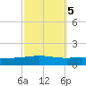 Grand Isle tide chart for Sunday, October 5, 2025