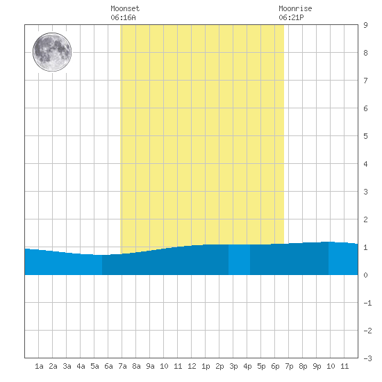 Grand Isle tide chart for Monday, October 6, 2025