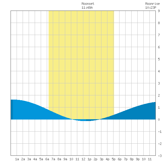 Grand Isle tide chart for Monday, November 10, 2025