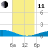 Grand Isle tide chart for Tuesday, November 11, 2025