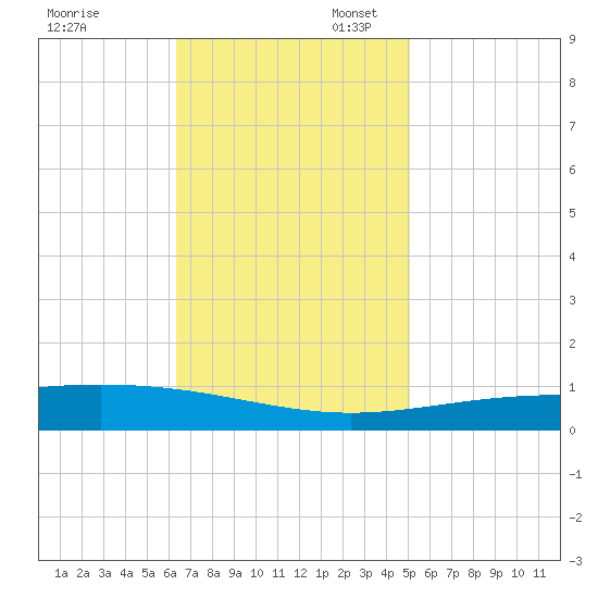 Grand Isle tide chart for Thursday, November 13, 2025