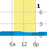 Grand Isle tide chart for Saturday, November 1, 2025