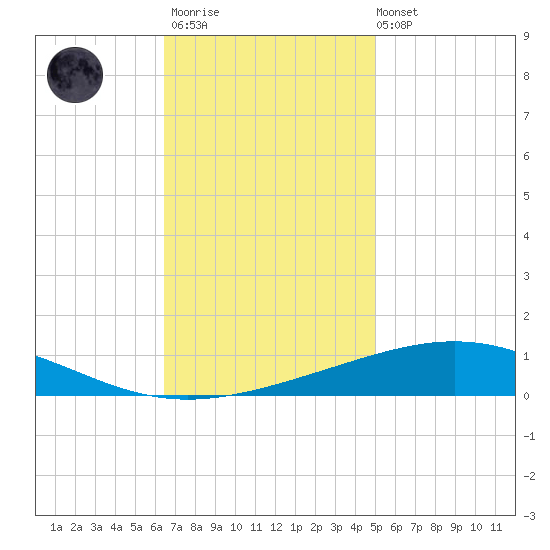 Grand Isle tide chart for Thursday, November 20, 2025
