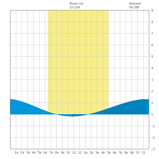 Grand Isle tide chart for Monday, November 24, 2025
