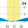 Grand Isle tide chart for Monday, November 24, 2025