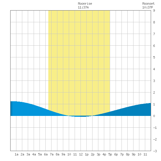 Grand Isle tide chart for Wednesday, November 26, 2025