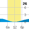 Grand Isle tide chart for Wednesday, November 26, 2025