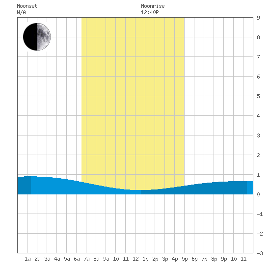 Grand Isle tide chart for Friday, November 28, 2025