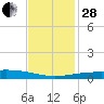 Grand Isle tide chart for Friday, November 28, 2025