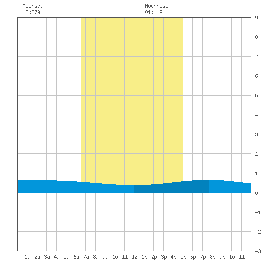 Grand Isle tide chart for Saturday, November 29, 2025