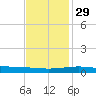 Grand Isle tide chart for Saturday, November 29, 2025