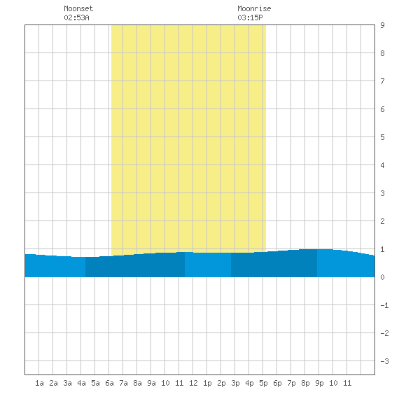 Grand Isle tide chart for Sunday, November 2, 2025